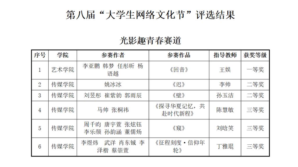燕京理工学院关于大学生网络文化节和网络教育优秀作品评选结果的公示
